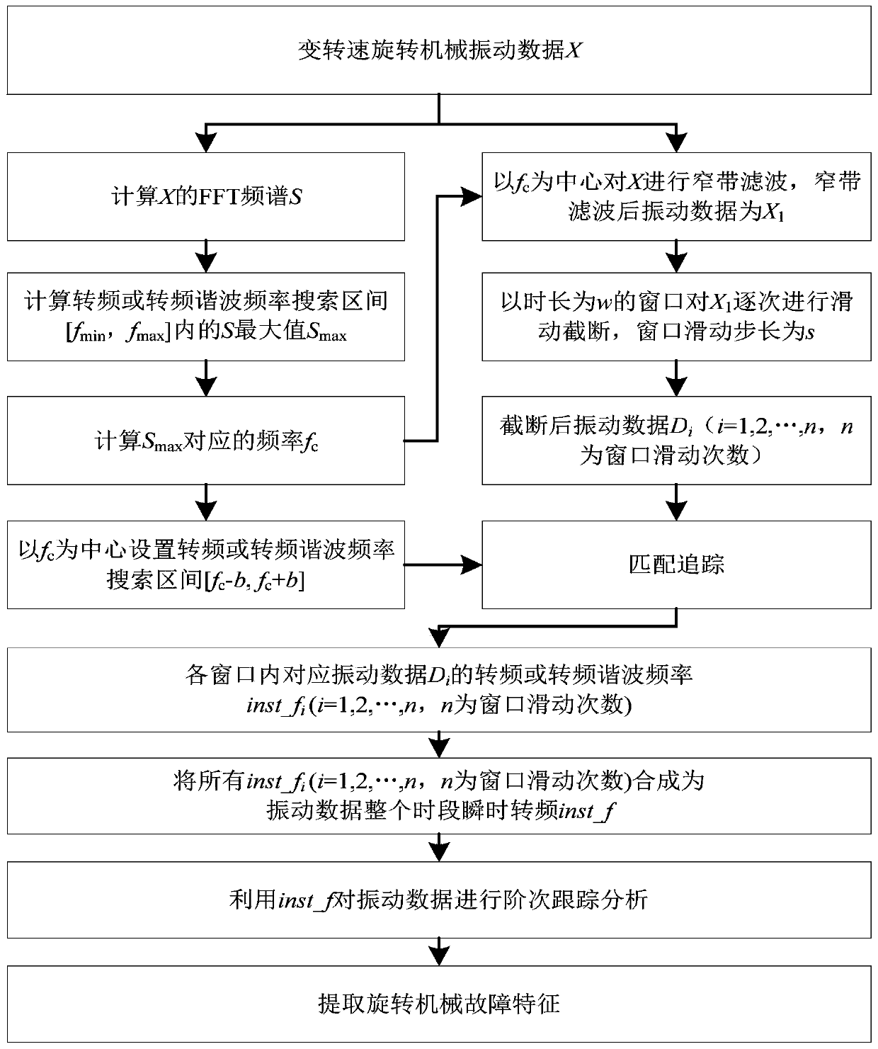 Tachometer-free rotating machinery fault feature extraction method under variable rotating speed