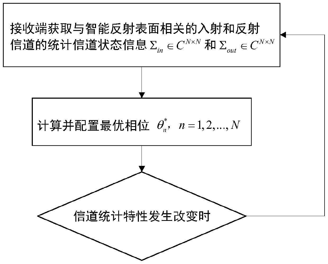 Intelligent reflection surface assisted wireless communication reflection phase configuration method