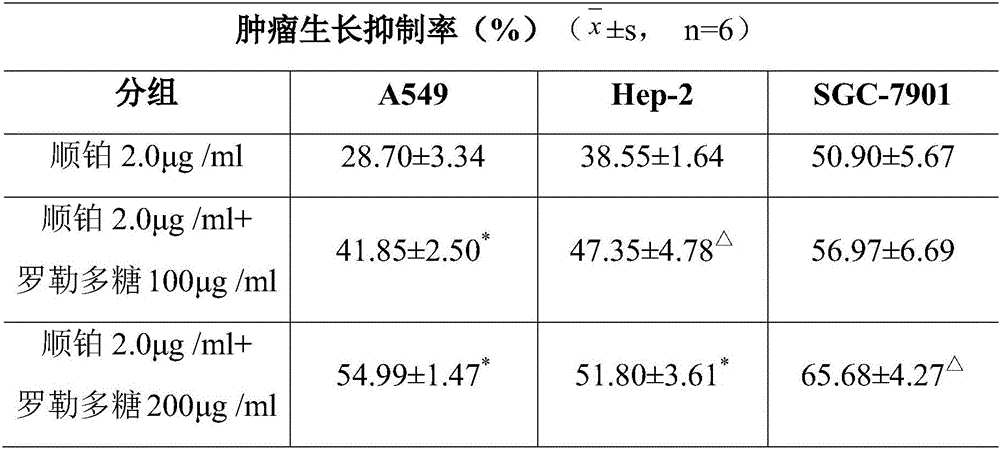 The application of basil polysaccharide as synergist of antitumor chemotherapeutics in the preparation of antitumor drugs