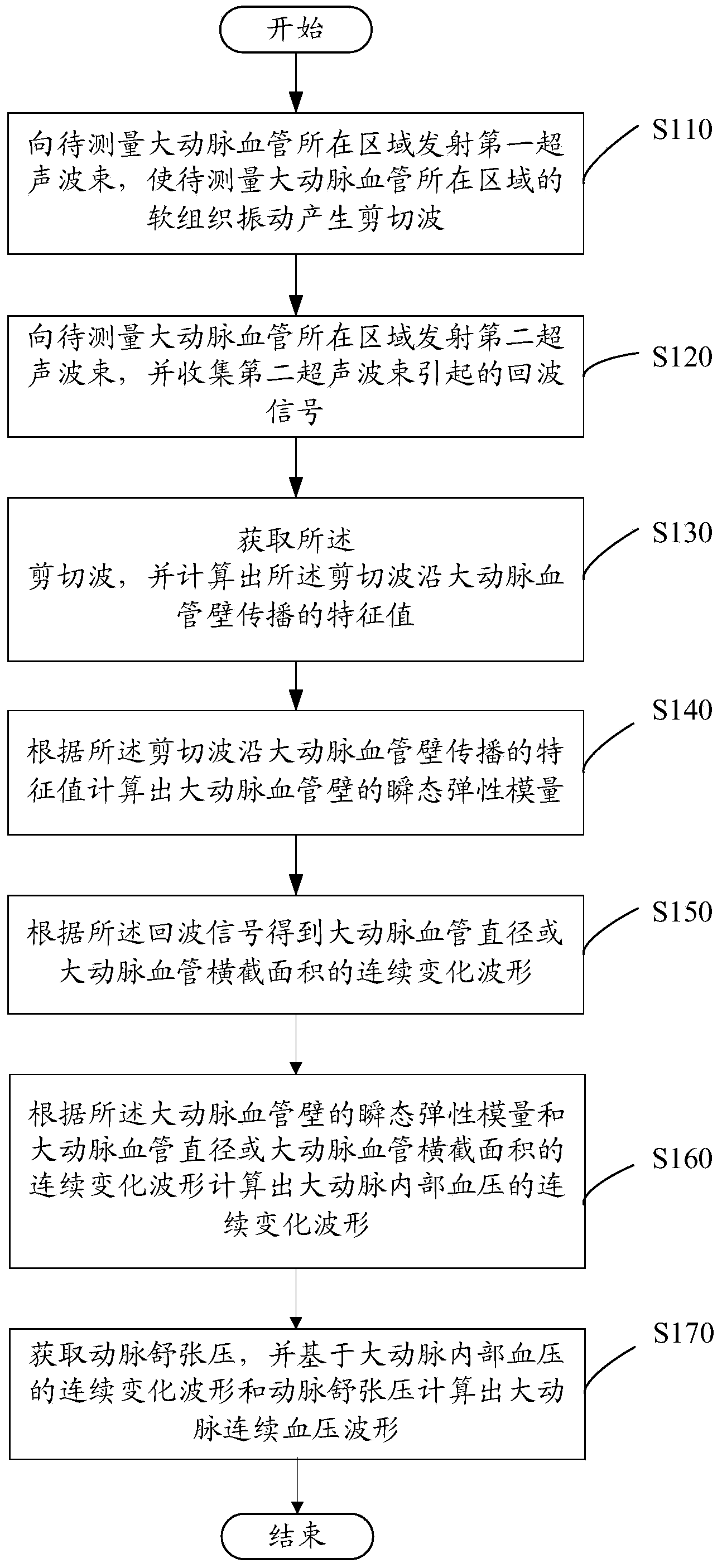 Main artery non-invasive continuous blood pressure measuring method and device thereof