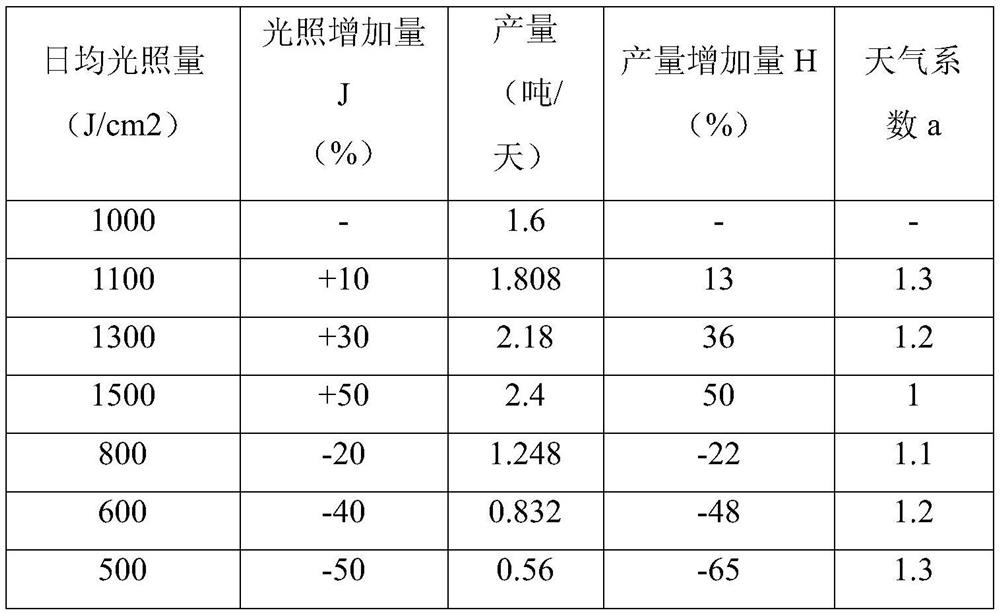 Fruit yield estimation method and application thereof