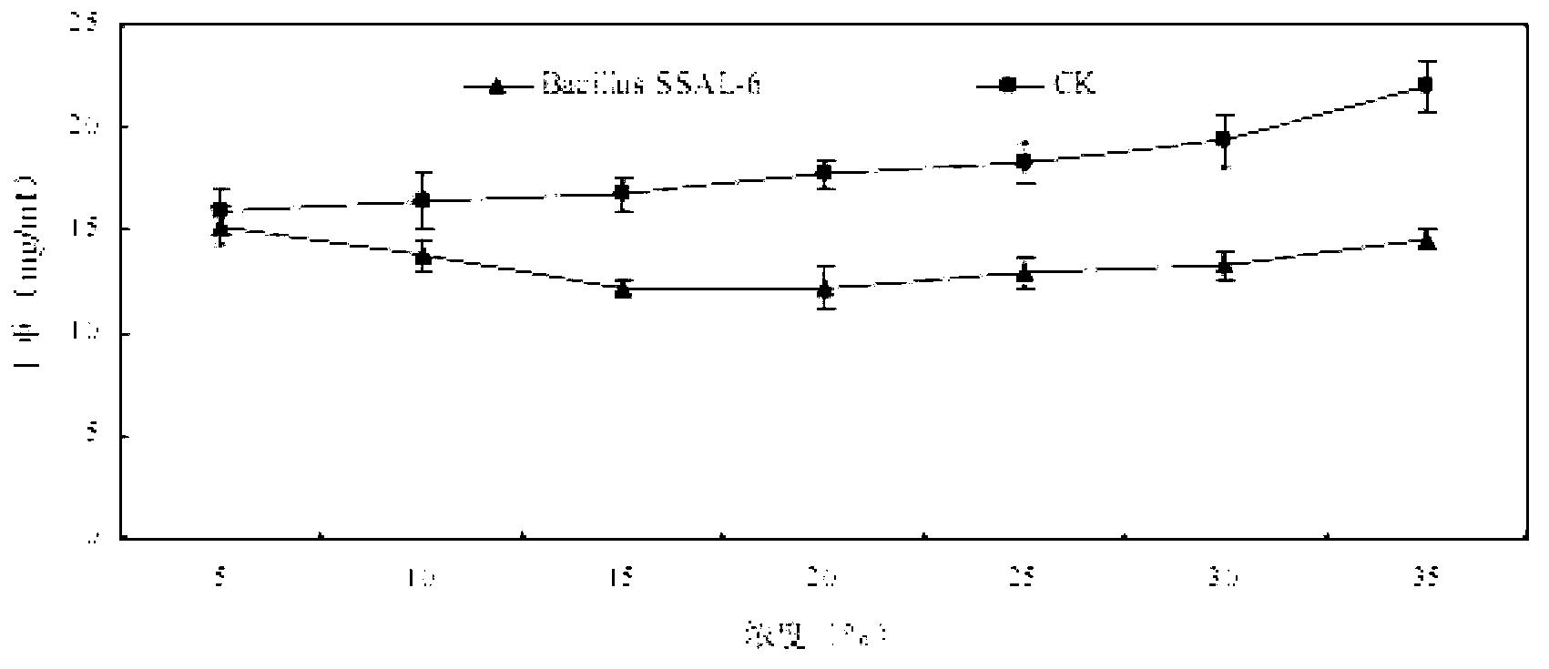 Bacillus SSAL-6 and application thereof in degrading anabaena flos-aquae