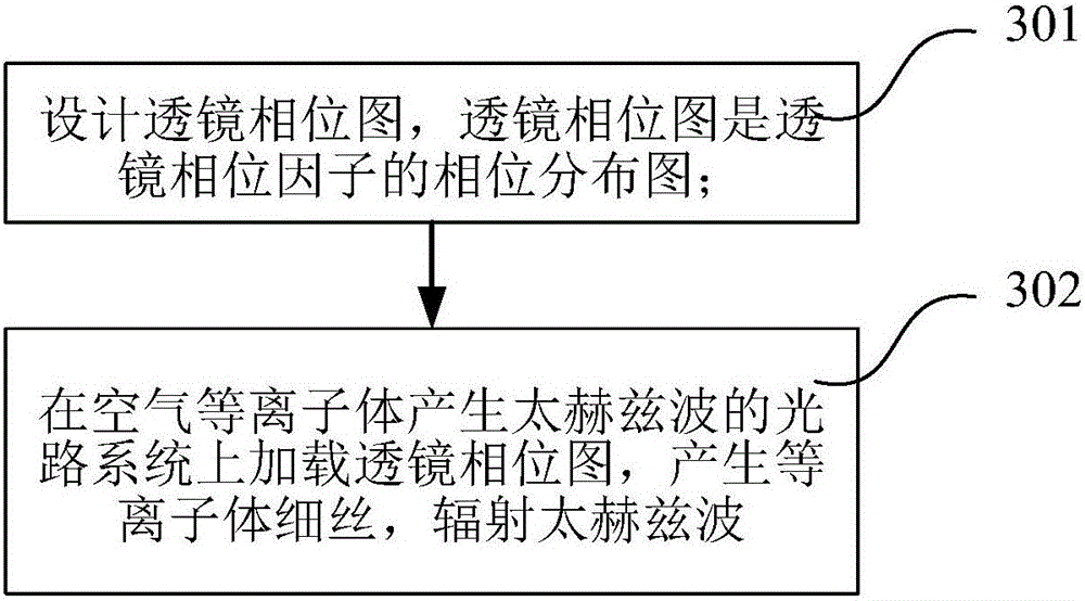 Spectrum modulation method for air plasma generated terahertz wave and light path system