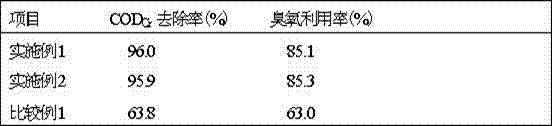 Preparation method of ozone heterogeneous oxidation solid catalyst