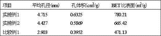 Preparation method of ozone heterogeneous oxidation solid catalyst