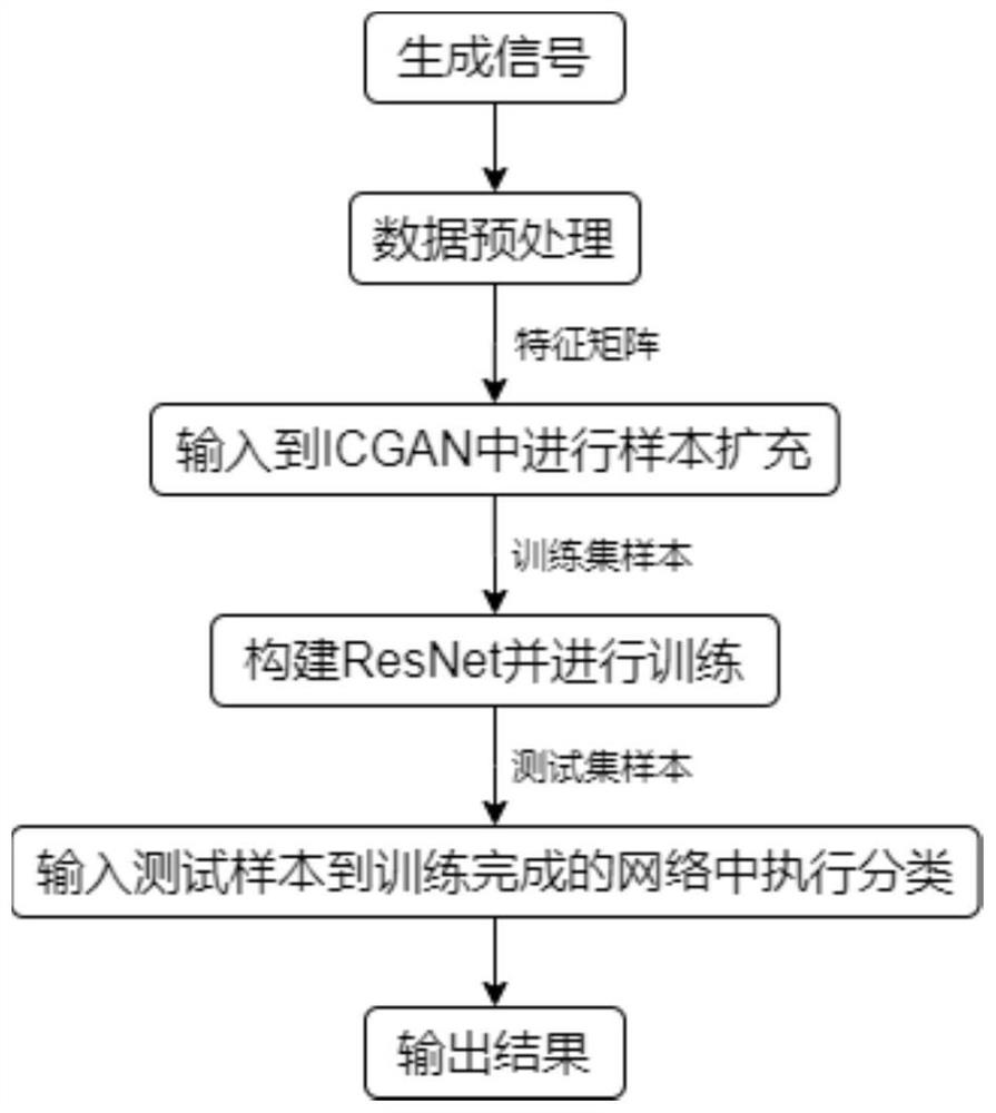 Radar radiation source signal classification and identification method adopting ICGAN and ResNet networks