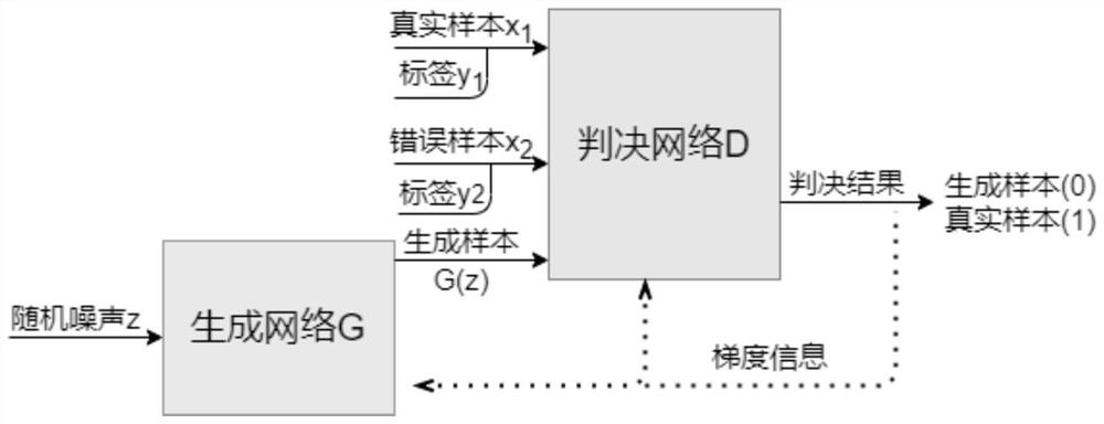 Radar radiation source signal classification and identification method adopting ICGAN and ResNet networks