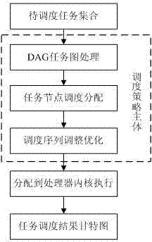 Single-task and multi-core scheduling method based on critical path and task duplication