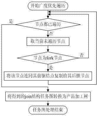 Single-task and multi-core scheduling method based on critical path and task duplication