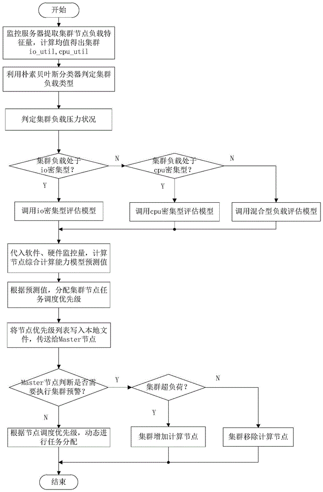 MapReduce based load self-adaptive task scheduling method