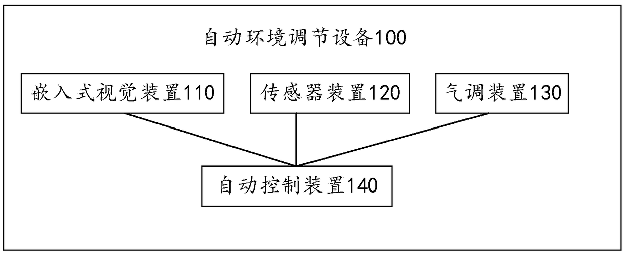 Automatic environment adjusting equipment and storage and preservation storehouse