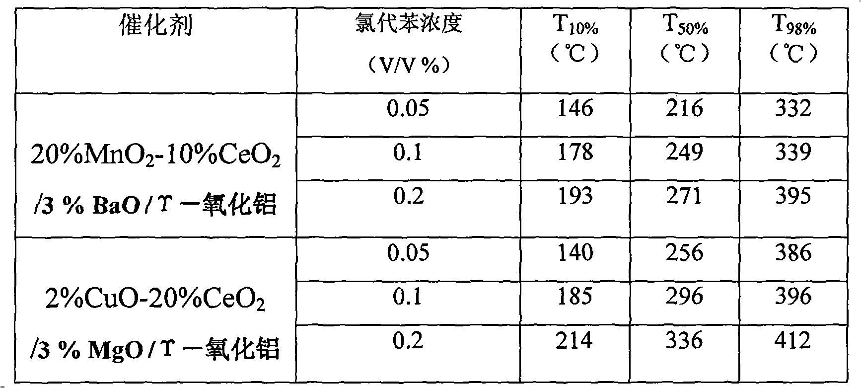 Low-temperature catalytic combustion eliminating method of volatile chloro aryl hydrocarbons