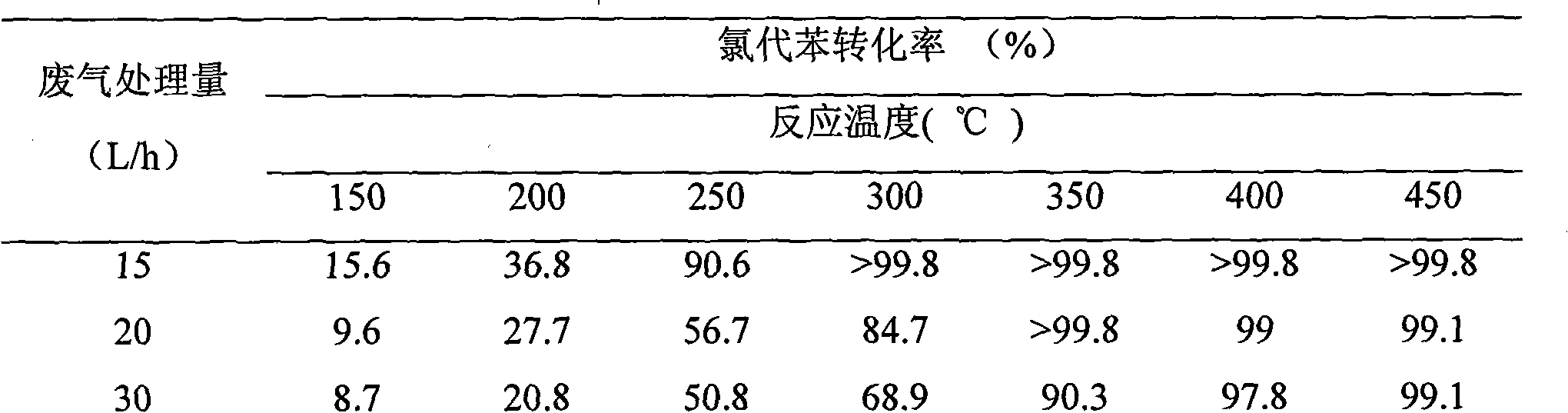 Low-temperature catalytic combustion eliminating method of volatile chloro aryl hydrocarbons