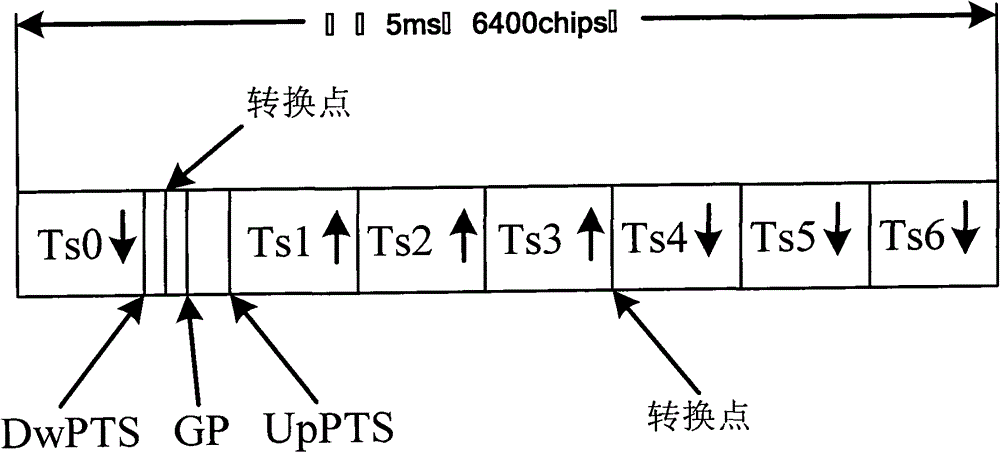 A downlink synchronization method, system and mobile terminal for realizing cell initial search