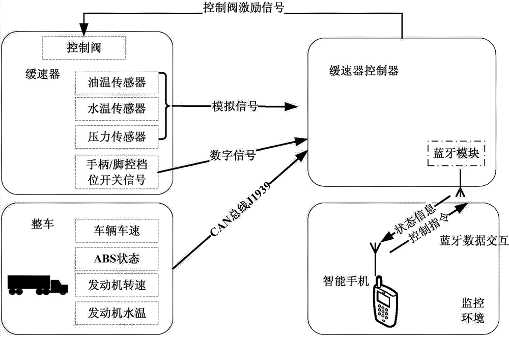 Bluetooth intelligent mobile terminal-based hydrodynamic retarder monitoring system