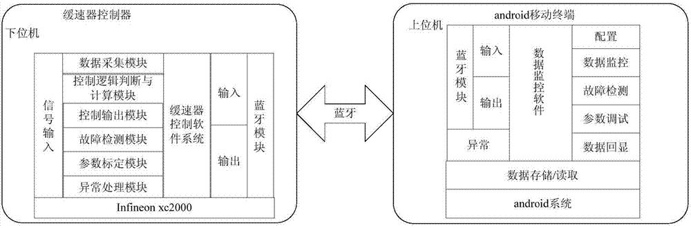 Bluetooth intelligent mobile terminal-based hydrodynamic retarder monitoring system