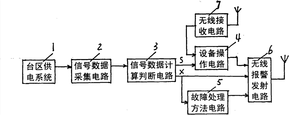 10kV power supply region intelligent control system