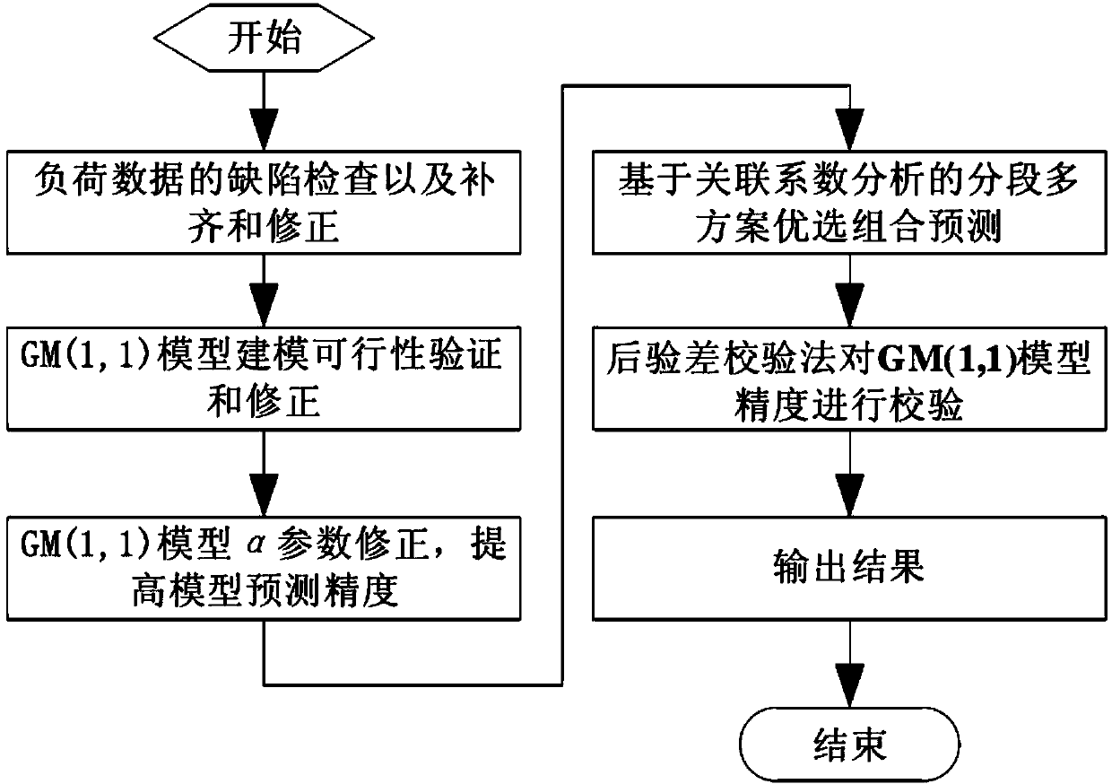 Short-term power load predicting method based on grey theory