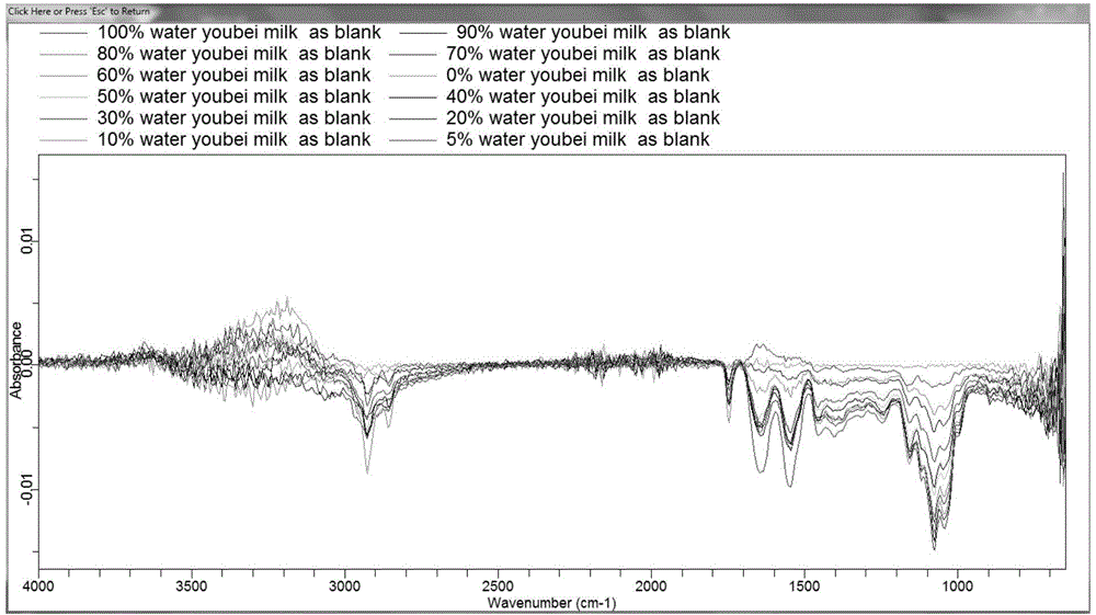 Method for rapidly judging adulteration of milk by virtue of mid-infrared spectrum