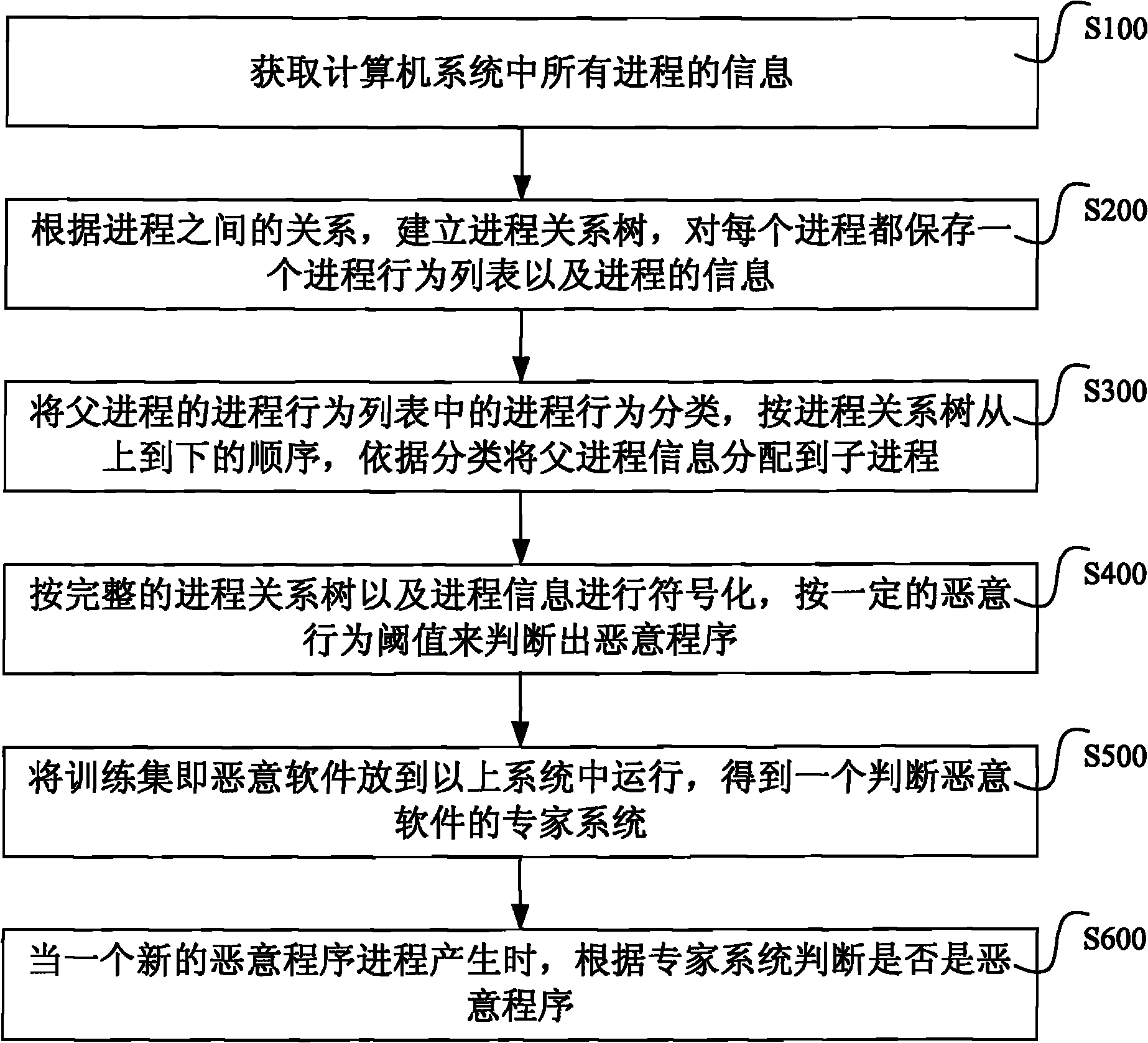 Method and system for identifying malicious program