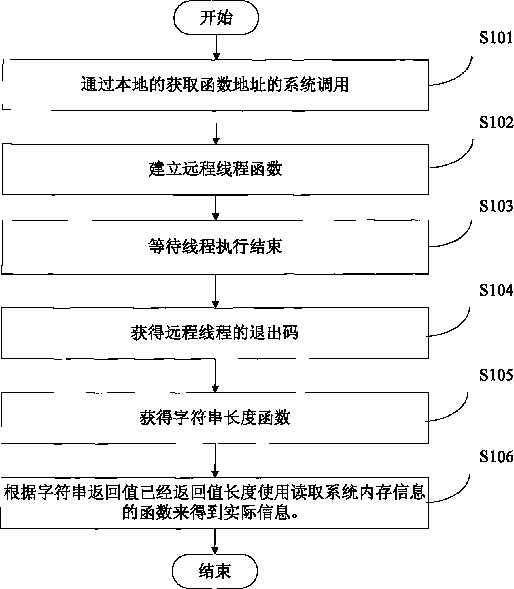 Method and system for identifying malicious program