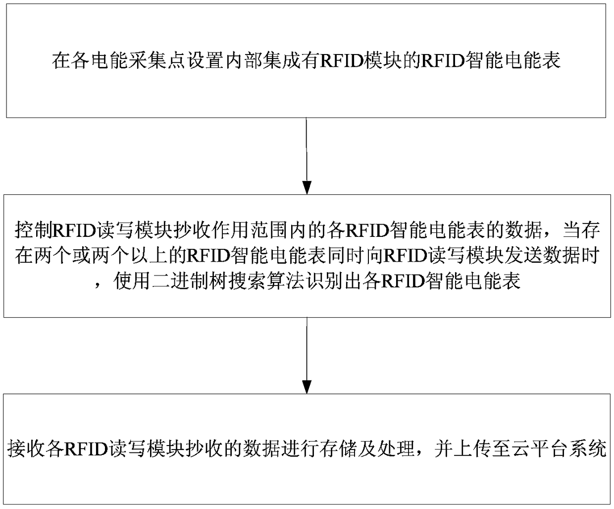 RFID communication-based data reading and collecting method and system for multiple electric energy meters