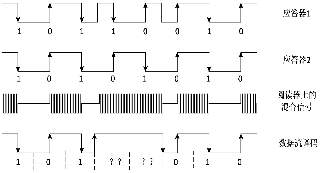 RFID communication-based data reading and collecting method and system for multiple electric energy meters