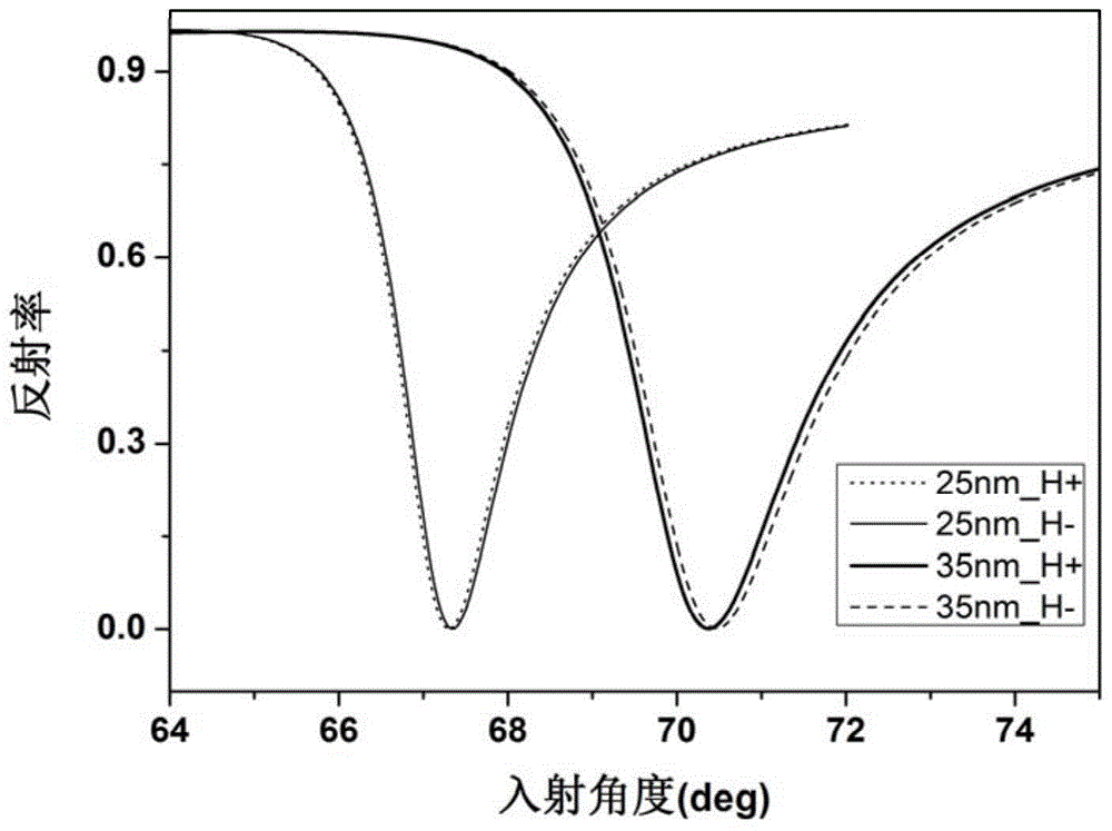 High sensitivity refractive index sensor based on medium magneto-optic surface plasma resonance