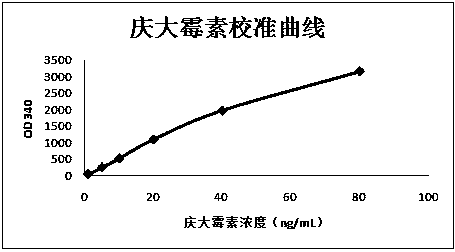 Gentamycin immunoassay reagent as well as preparation method and detection method thereof