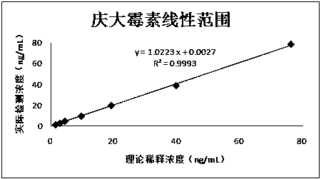 Gentamycin immunoassay reagent as well as preparation method and detection method thereof