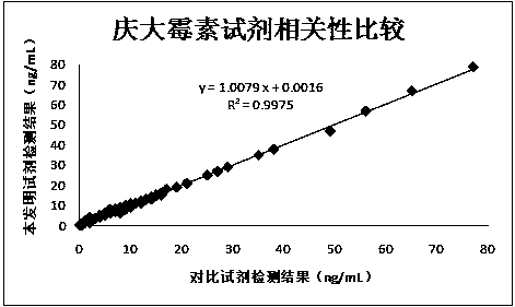 Gentamycin immunoassay reagent as well as preparation method and detection method thereof