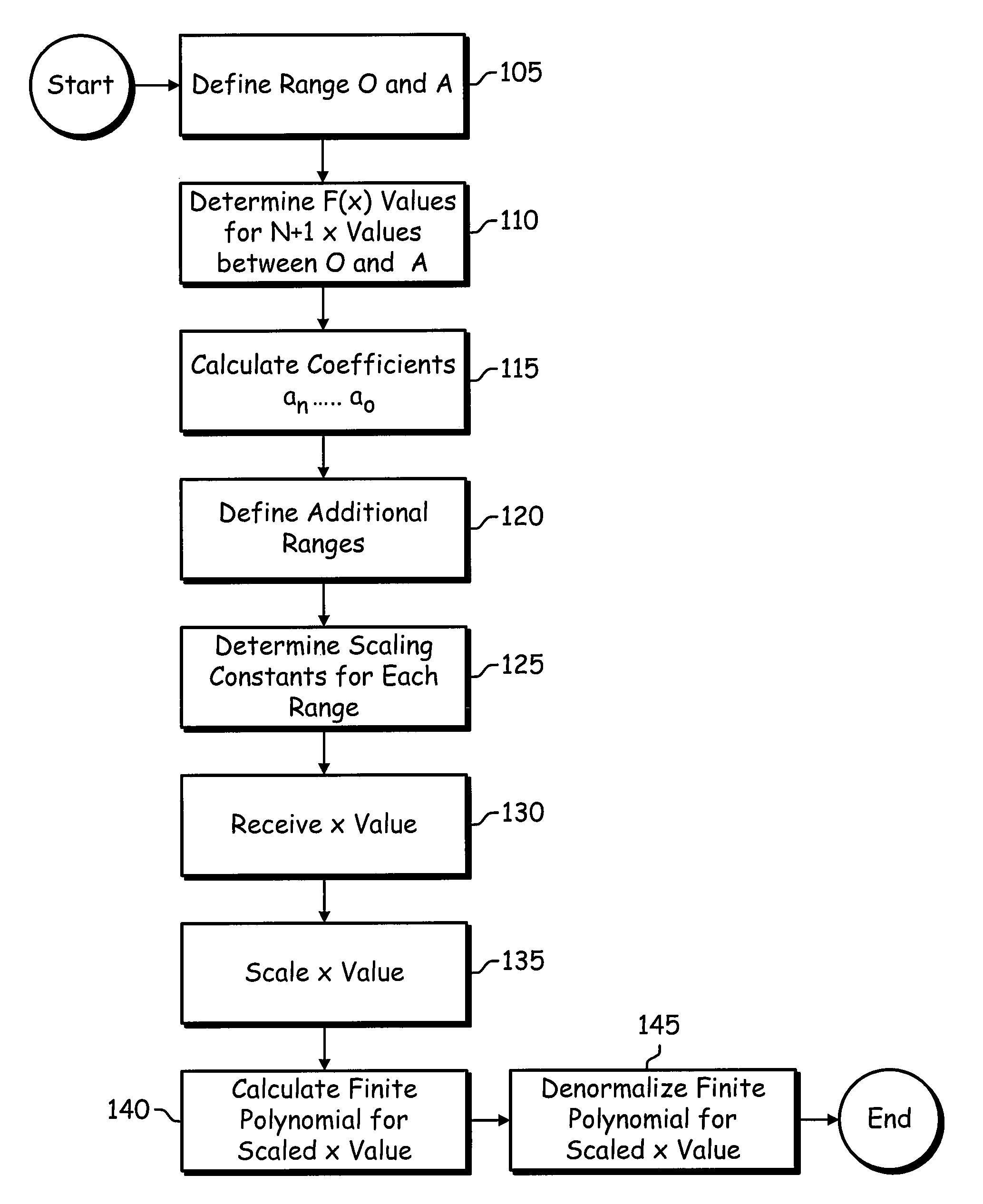 Non-linear function approximation using finite order polynomial in fixed-point arithmetic