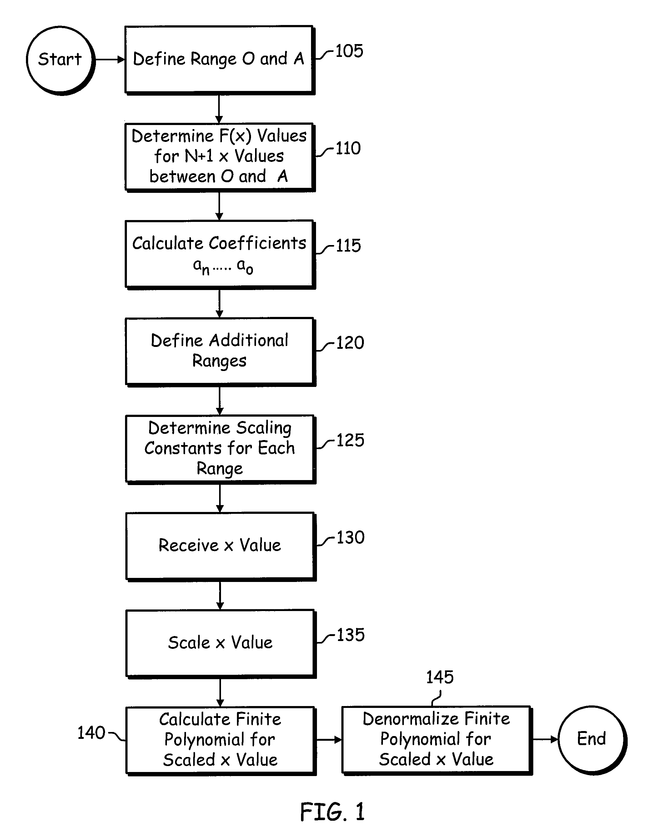 Non-linear function approximation using finite order polynomial in fixed-point arithmetic