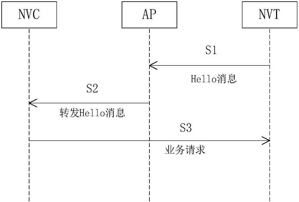 Method for automatic discovery of network video transmitter (NVT) through mobile monitoring platform