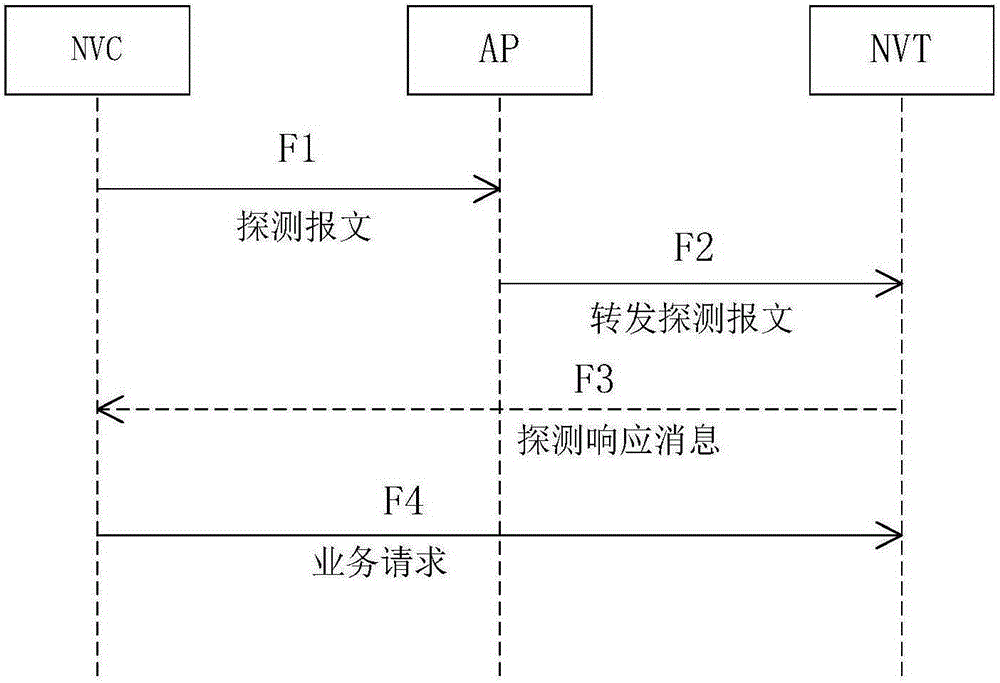 Method for automatic discovery of network video transmitter (NVT) through mobile monitoring platform