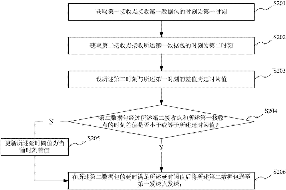 Sending time control method and system as well as transmission equipment