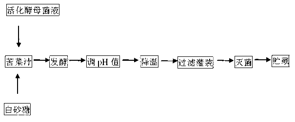 Fermented common sowthistle herb beverage and preparation method thereof