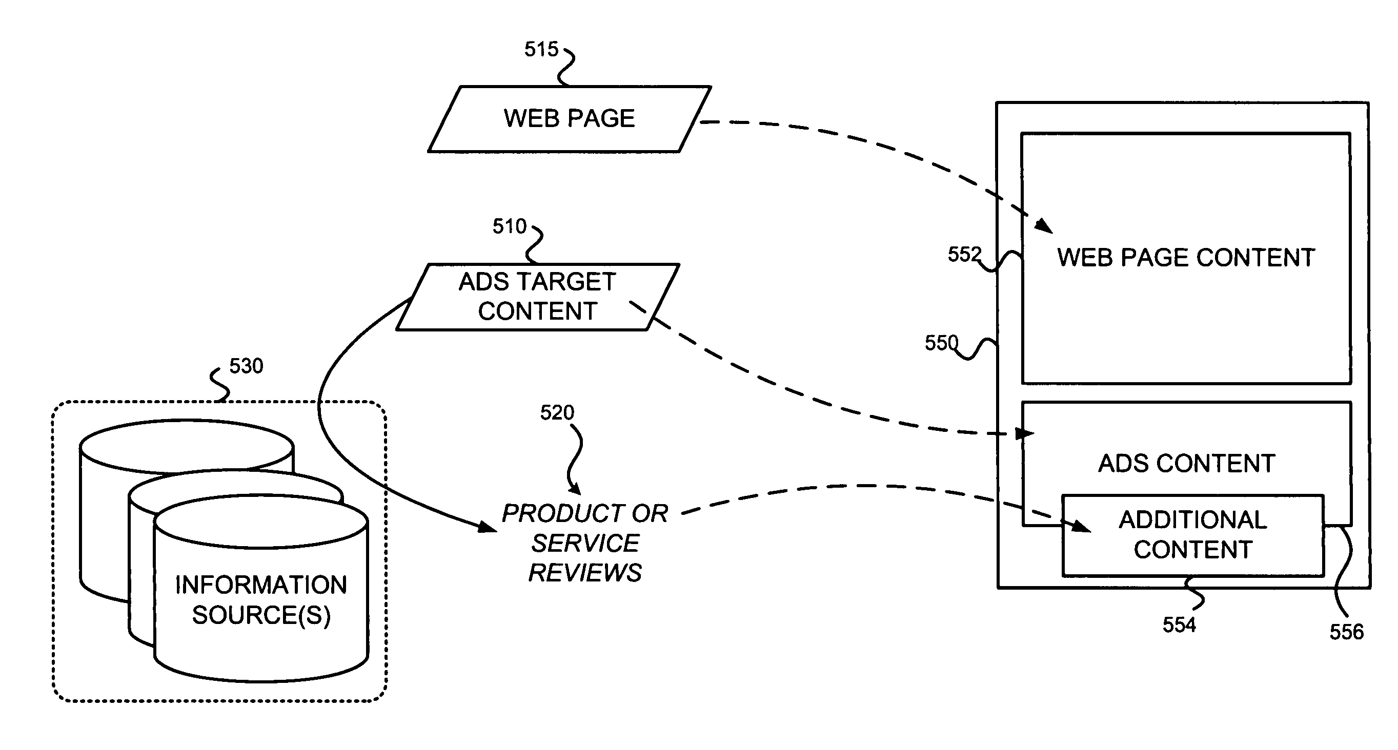 Identifying related information given content and/or presenting related information in association with content-related advertisements