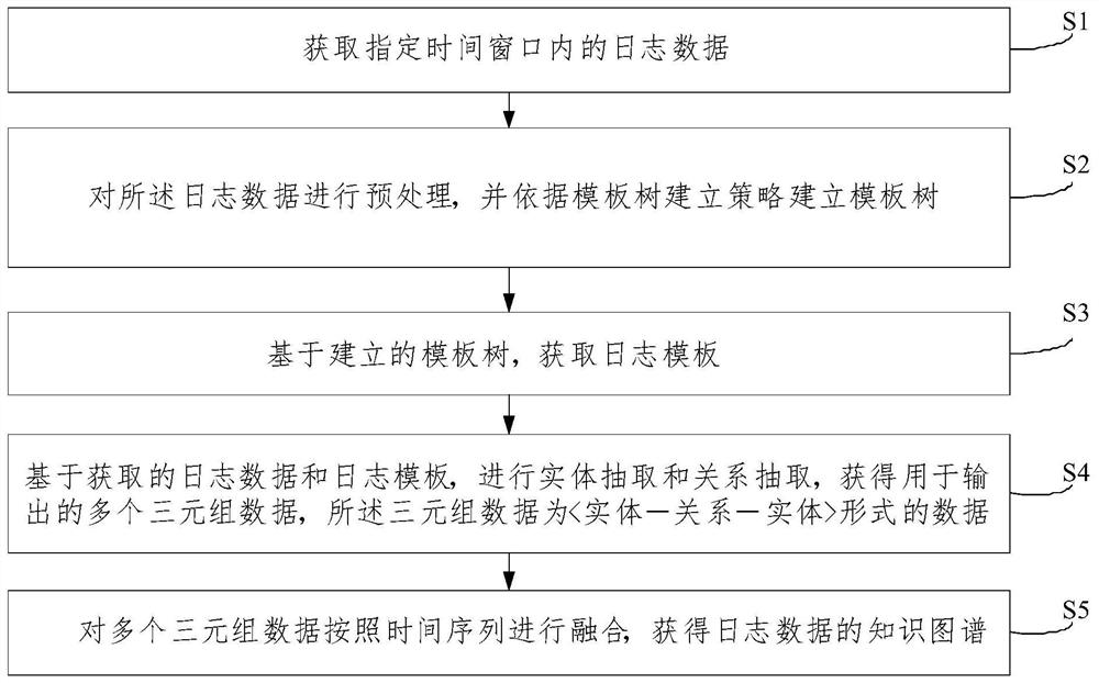 Knowledge graph construction method for log data