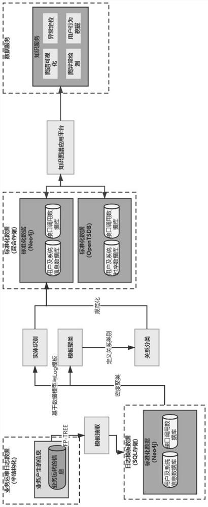 Knowledge graph construction method for log data