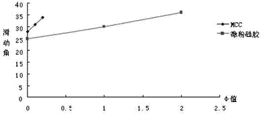 Ursolic acid liquid-solid compression tablet