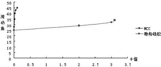 Ursolic acid liquid-solid compression tablet