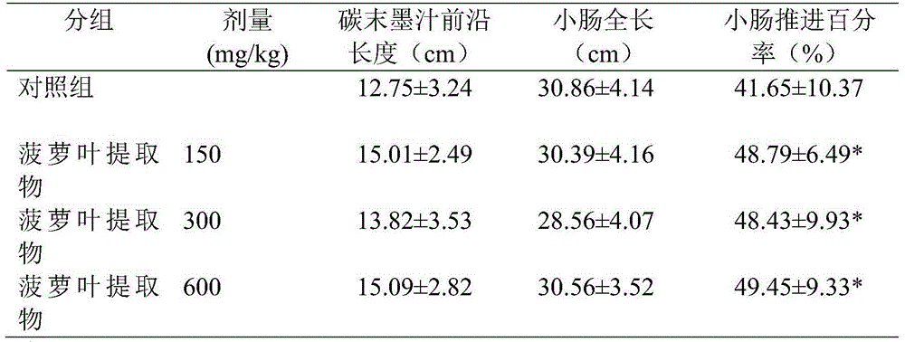 Novel application of pineapple leaf extract