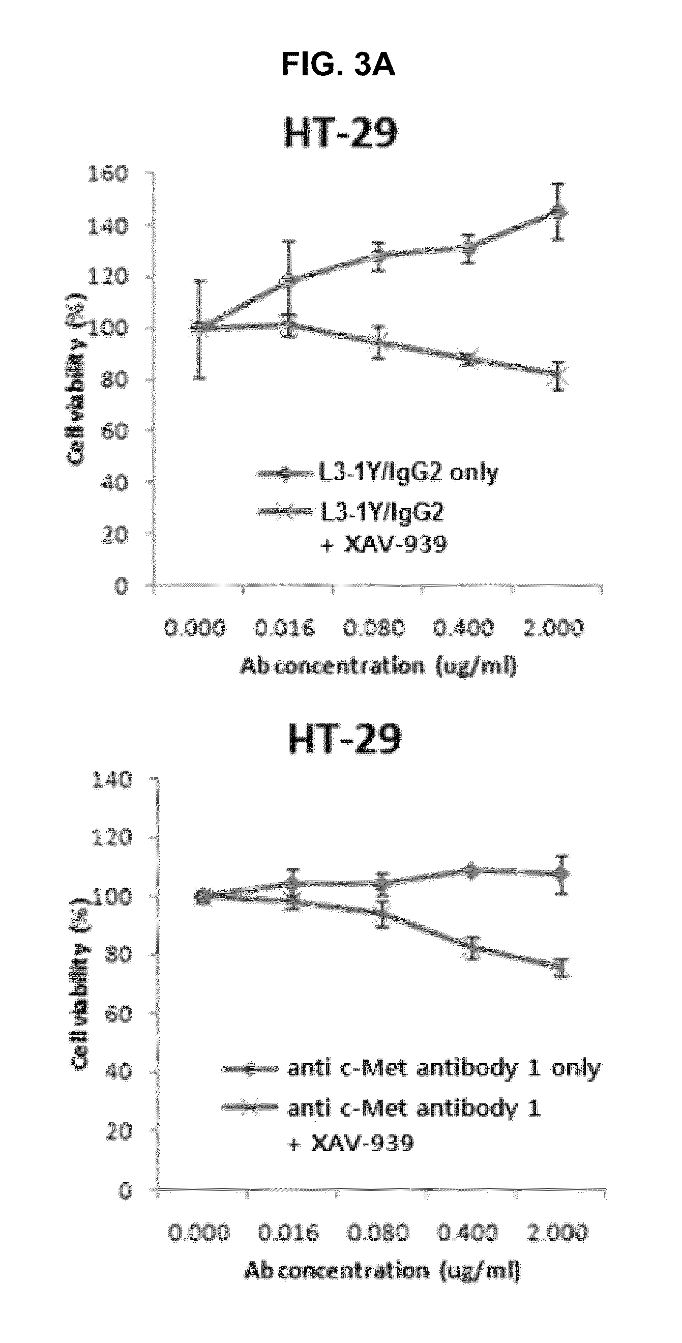 Combination therapy using c-Met inhibitor and beta-catenin inhibitor