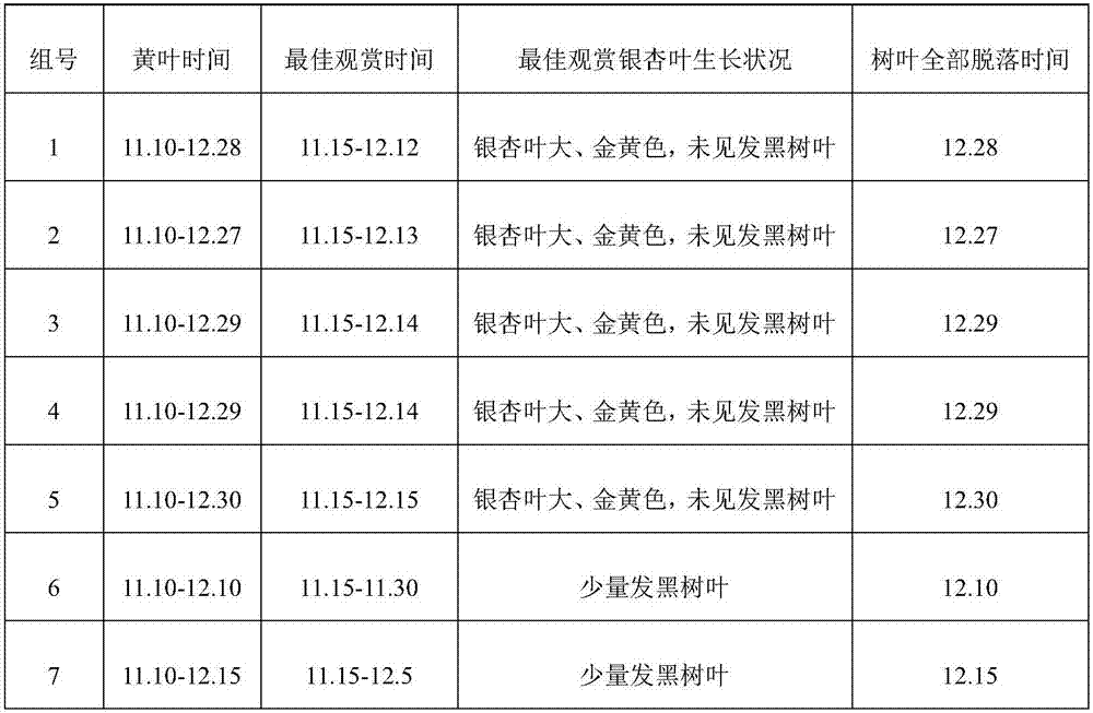 Composition for prolonging yellowness of ginkgo leaves without falling and use method thereof