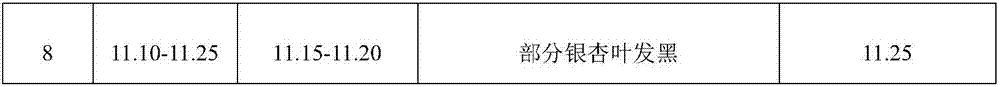 Composition for prolonging yellowness of ginkgo leaves without falling and use method thereof