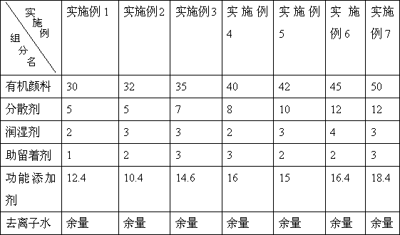 Pigment color paste for on-line color mixing, surface sizing and coating of culture paper pulp and preparation method thereof