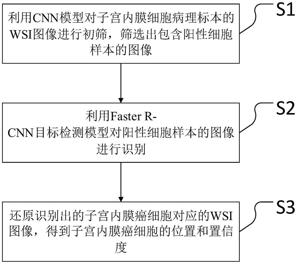 Endometrial cancer cell detection method, system and equipment and storage medium