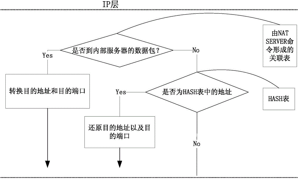 NAT conversion method and system based on mobile internet