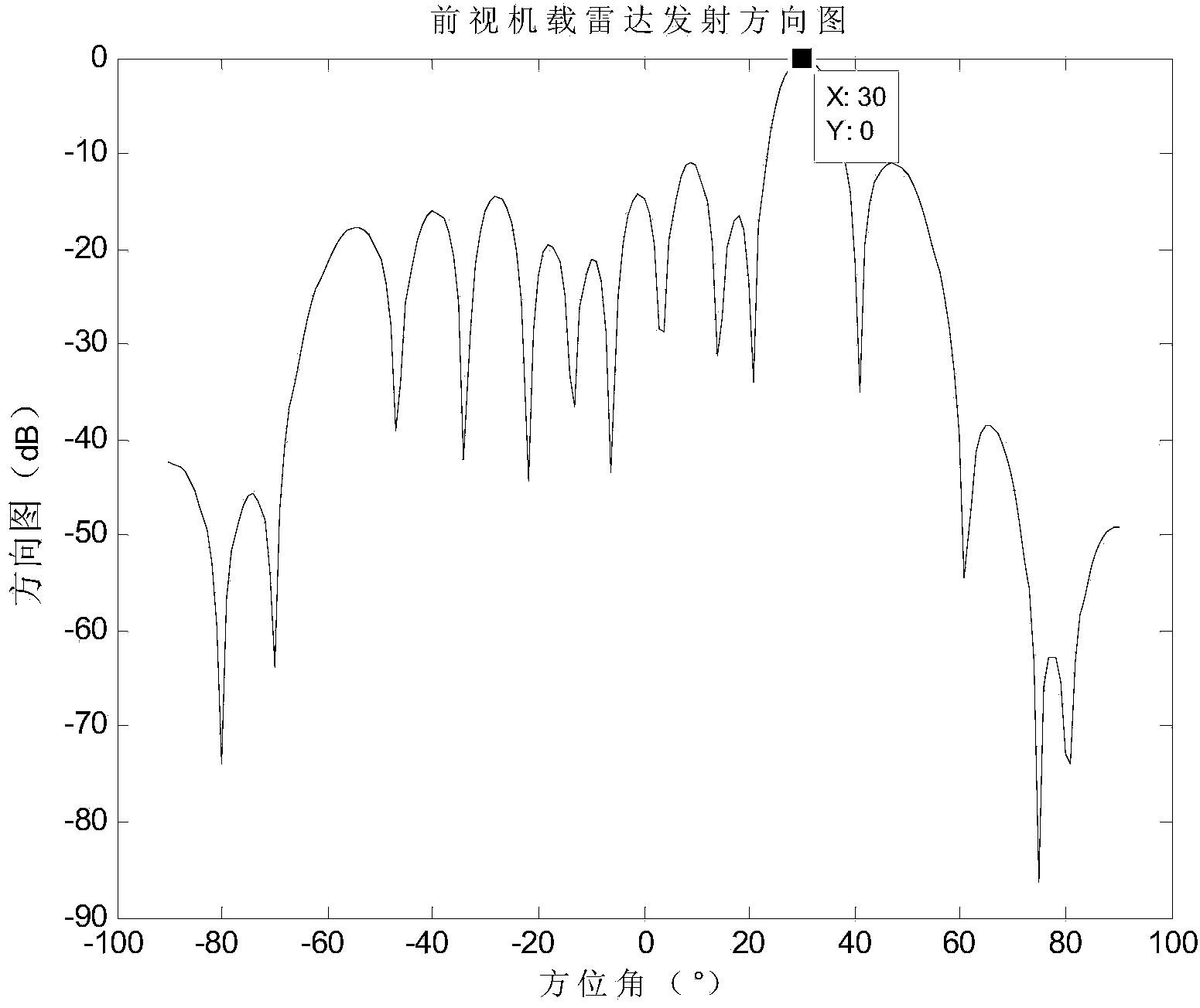 Method for designing transmitting directional diagram of foresight airborne radar